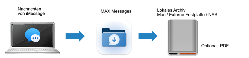 MAX Messages Data Flow